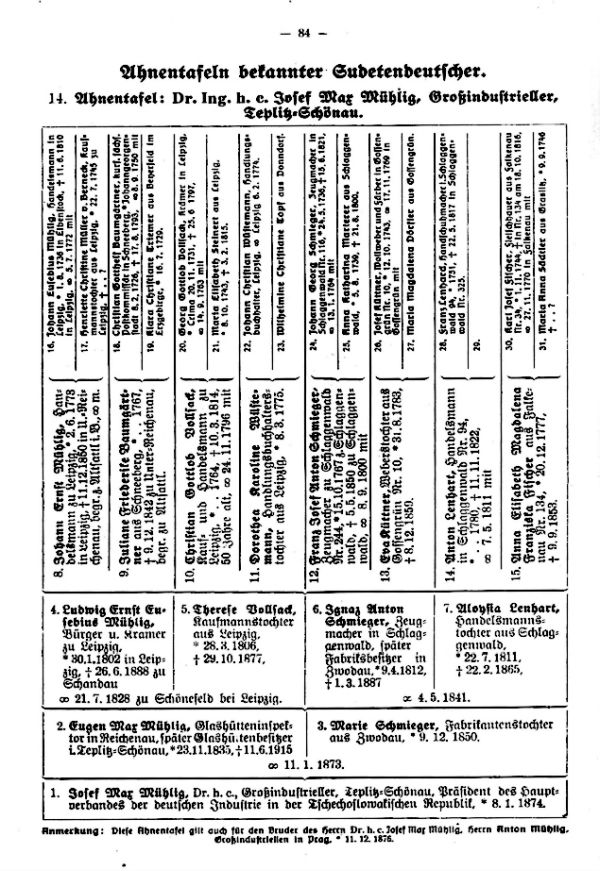 Ahnentafeln bekannter Sudetendeutscher:  14. Dr. Ing. h.c. Max Mühlig, Großindustrieller, Teplitz-Schönau - 1