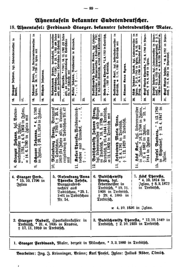 Ahnentafeln bekannter Sudetendeutscher:  18. Ferdinand Staeger, bekannter sudetendeutscher Maler