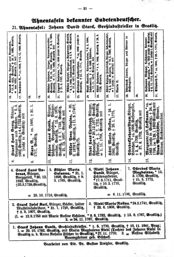 Ahnentafeln bekannter Sudetendeutscher: 21. Johann David Stark, Großindustrieller, Graslitz - 2