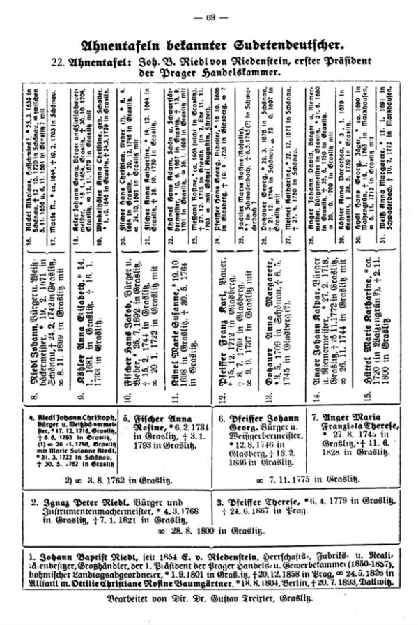 Ahnentafeln bekannter Sudetendeutscher: 22. Joh. B. Riedl von Riedenstein, erster Präsident der Pfager Handelskammer - 1