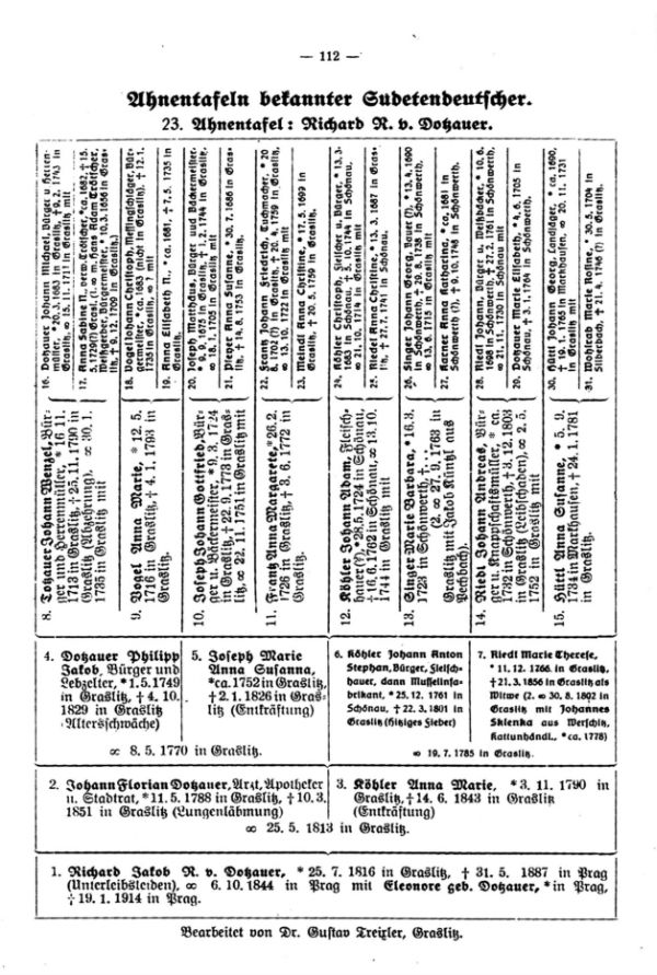 Ahnentafeln bekannter Sudetendeutscher: 23. Richard R. v. Dotzauer, Graslitz-Prag - 1